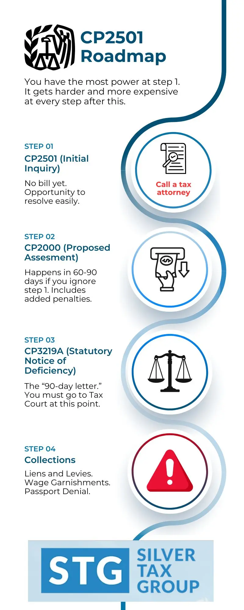 Infographic detailing the CP2501 tax notice process in four steps, from initial inquiry to collections.