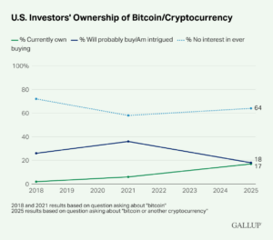 U.S. Investors' Ownership of Bitcoin/Cryptocurrency